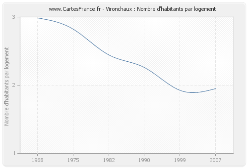 Vironchaux : Nombre d'habitants par logement