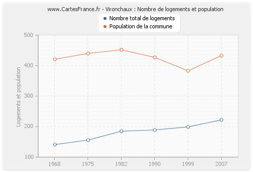 Vironchaux : Nombre de logements et population