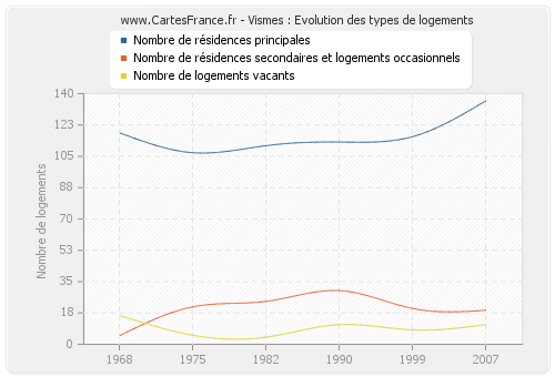 Vismes : Evolution des types de logements