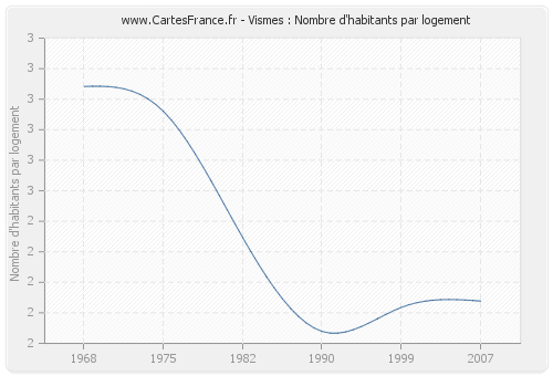 Vismes : Nombre d'habitants par logement