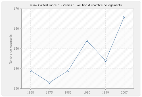 Vismes : Evolution du nombre de logements