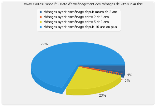 Date d'emménagement des ménages de Vitz-sur-Authie