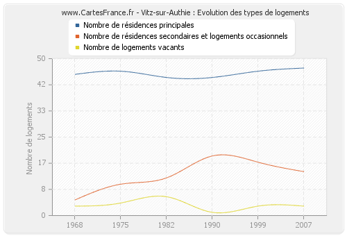 Vitz-sur-Authie : Evolution des types de logements