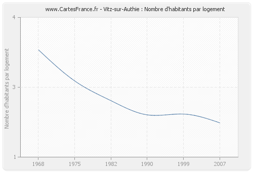 Vitz-sur-Authie : Nombre d'habitants par logement
