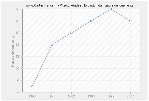 Vitz-sur-Authie : Evolution du nombre de logements