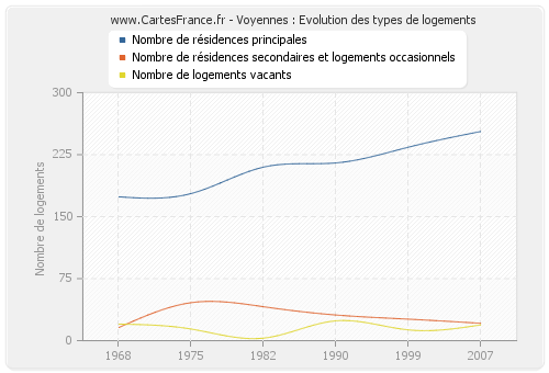 Voyennes : Evolution des types de logements