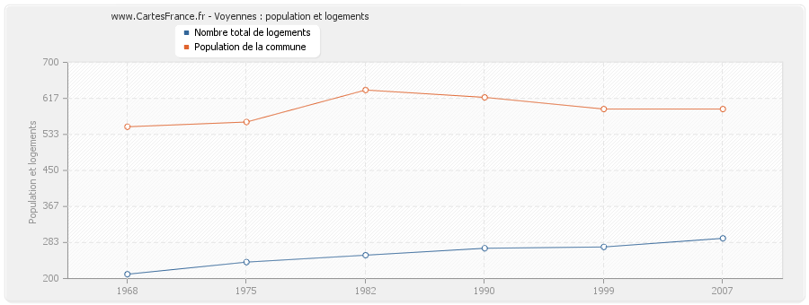 Voyennes : population et logements