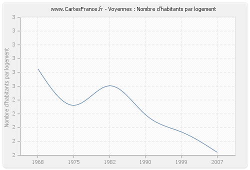 Voyennes : Nombre d'habitants par logement