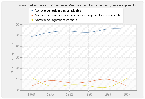 Vraignes-en-Vermandois : Evolution des types de logements