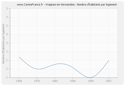 Vraignes-en-Vermandois : Nombre d'habitants par logement