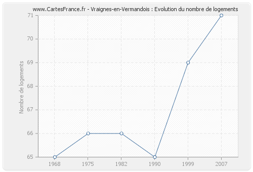 Vraignes-en-Vermandois : Evolution du nombre de logements