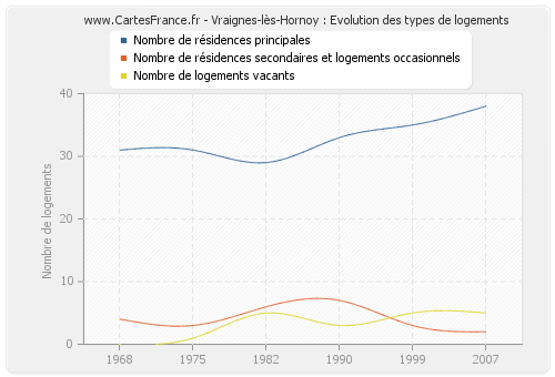 Vraignes-lès-Hornoy : Evolution des types de logements