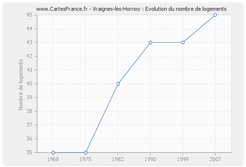 Vraignes-lès-Hornoy : Evolution du nombre de logements