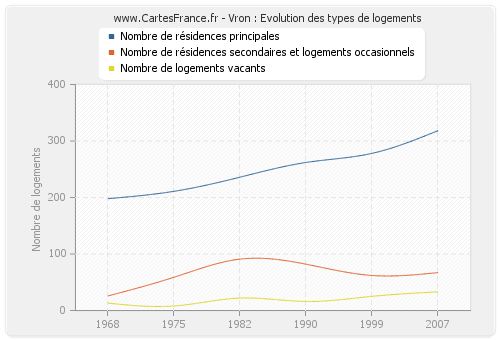 Vron : Evolution des types de logements