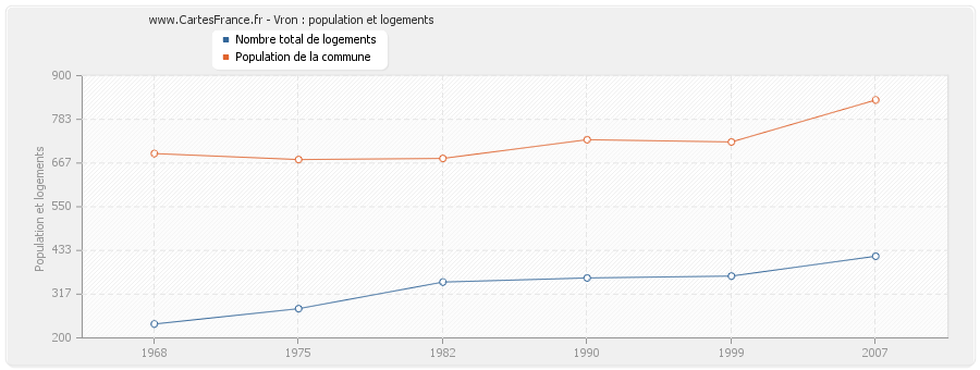 Vron : population et logements