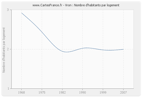 Vron : Nombre d'habitants par logement