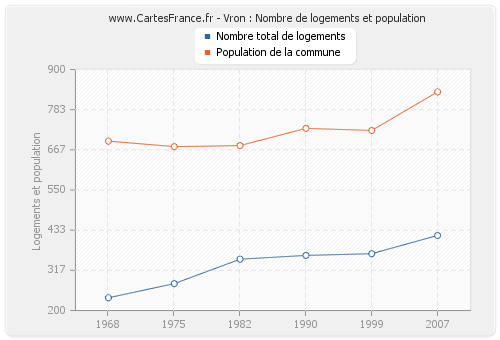 Vron : Nombre de logements et population