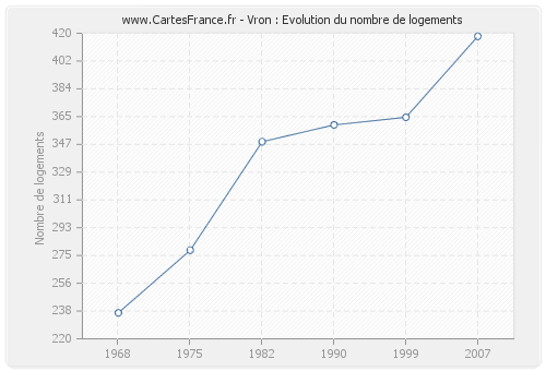 Vron : Evolution du nombre de logements