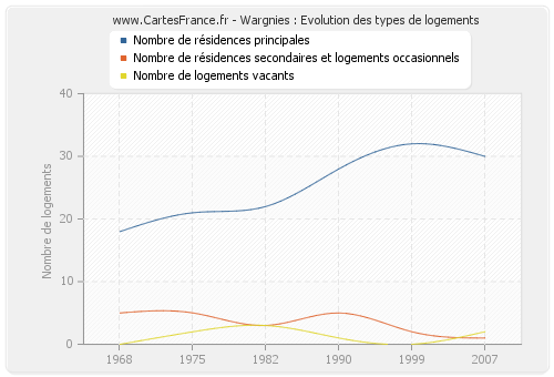 Wargnies : Evolution des types de logements