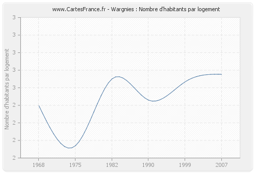 Wargnies : Nombre d'habitants par logement