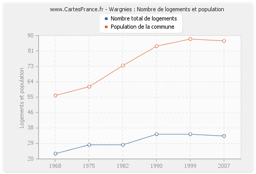 Wargnies : Nombre de logements et population