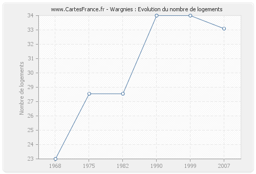 Wargnies : Evolution du nombre de logements