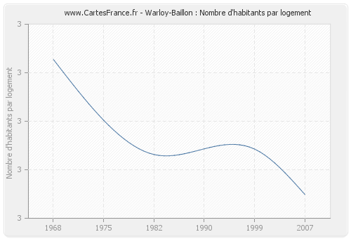 Warloy-Baillon : Nombre d'habitants par logement