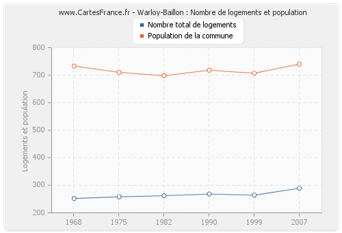 Warloy-Baillon : Nombre de logements et population