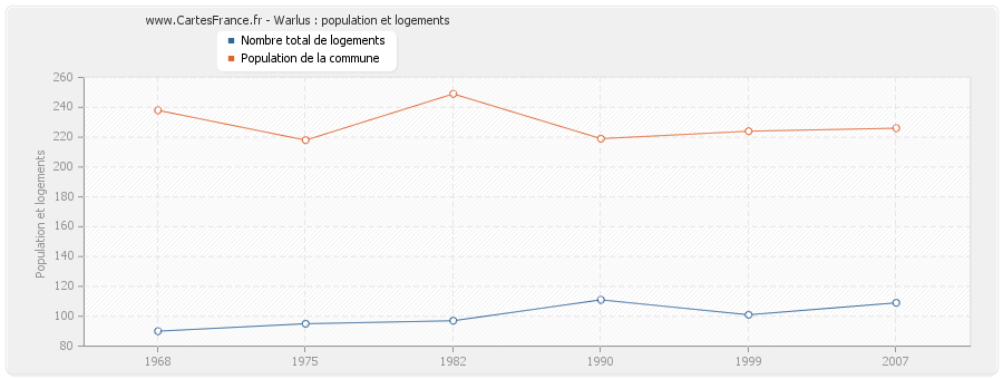 Warlus : population et logements