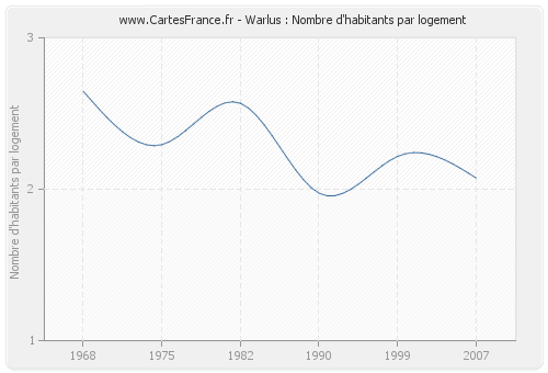 Warlus : Nombre d'habitants par logement