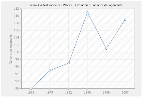 Warlus : Evolution du nombre de logements