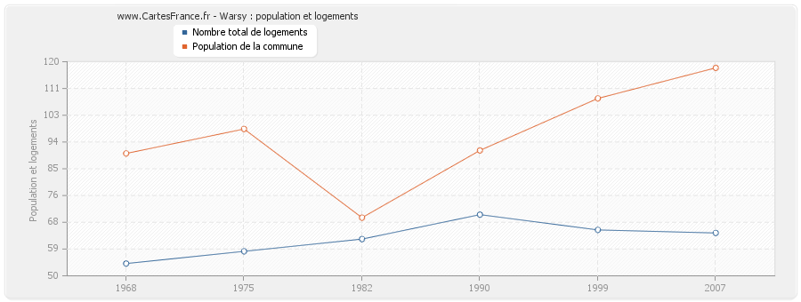 Warsy : population et logements