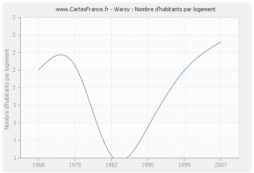 Warsy : Nombre d'habitants par logement