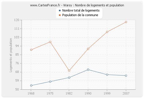 Warsy : Nombre de logements et population