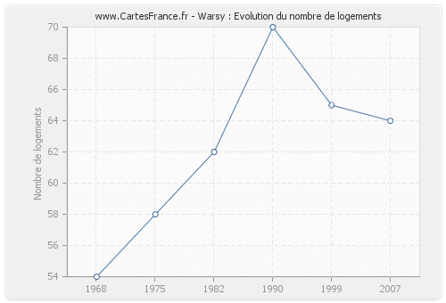 Warsy : Evolution du nombre de logements