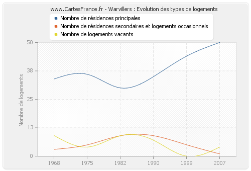 Warvillers : Evolution des types de logements