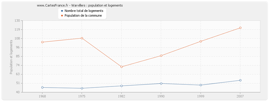 Warvillers : population et logements