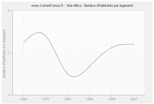 Warvillers : Nombre d'habitants par logement