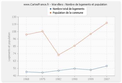 Warvillers : Nombre de logements et population