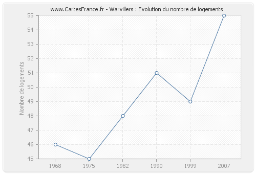 Warvillers : Evolution du nombre de logements