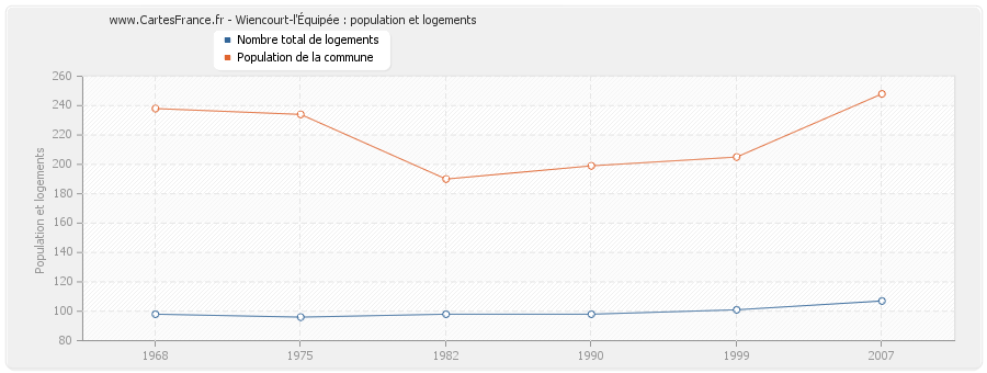 Wiencourt-l'Équipée : population et logements