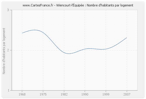 Wiencourt-l'Équipée : Nombre d'habitants par logement