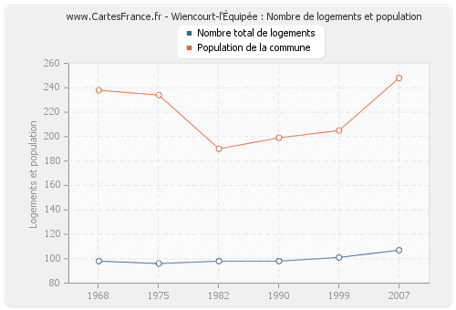 Wiencourt-l'Équipée : Nombre de logements et population