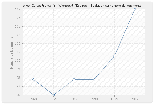 Wiencourt-l'Équipée : Evolution du nombre de logements