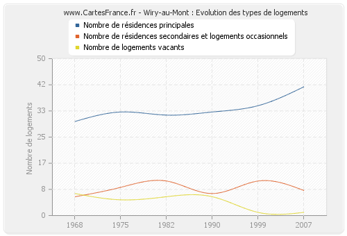 Wiry-au-Mont : Evolution des types de logements