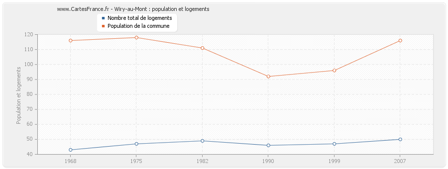 Wiry-au-Mont : population et logements