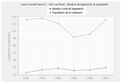 Wiry-au-Mont : Nombre de logements et population