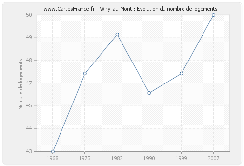 Wiry-au-Mont : Evolution du nombre de logements