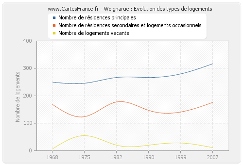 Woignarue : Evolution des types de logements