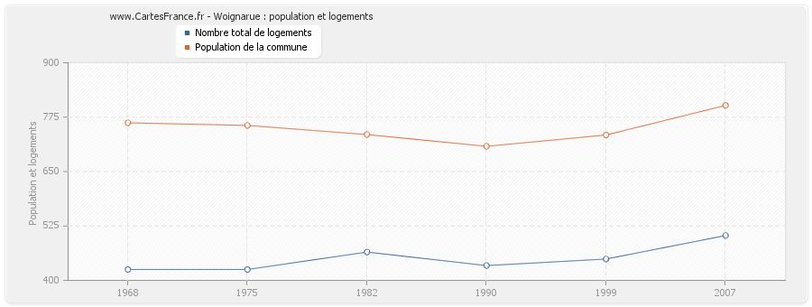 Woignarue : population et logements